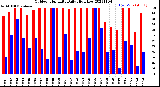 Milwaukee Weather Outdoor Humidity<br>Daily High/Low