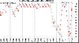 Milwaukee Weather Outdoor Humidity<br>Daily High