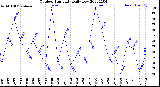 Milwaukee Weather Outdoor Humidity<br>Daily Low