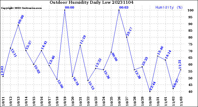 Milwaukee Weather Outdoor Humidity<br>Daily Low