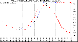 Milwaukee Weather Outdoor Temperature<br>vs Wind Chill<br>(24 Hours)