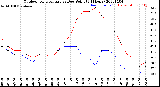 Milwaukee Weather Outdoor Temperature<br>vs Dew Point<br>(24 Hours)