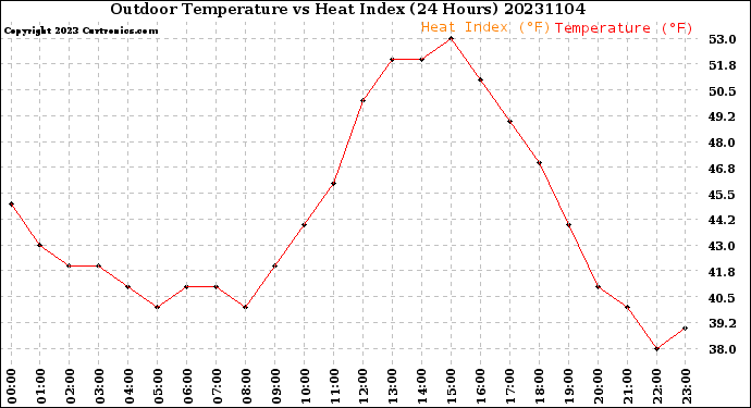 Milwaukee Weather Outdoor Temperature<br>vs Heat Index<br>(24 Hours)