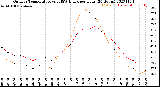 Milwaukee Weather Outdoor Temperature<br>vs THSW Index<br>per Hour<br>(24 Hours)