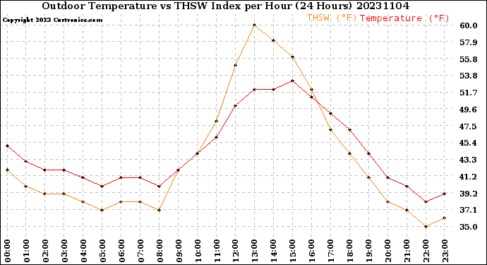 Milwaukee Weather Outdoor Temperature<br>vs THSW Index<br>per Hour<br>(24 Hours)