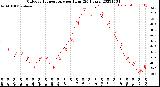 Milwaukee Weather Outdoor Temperature<br>per Hour<br>(24 Hours)