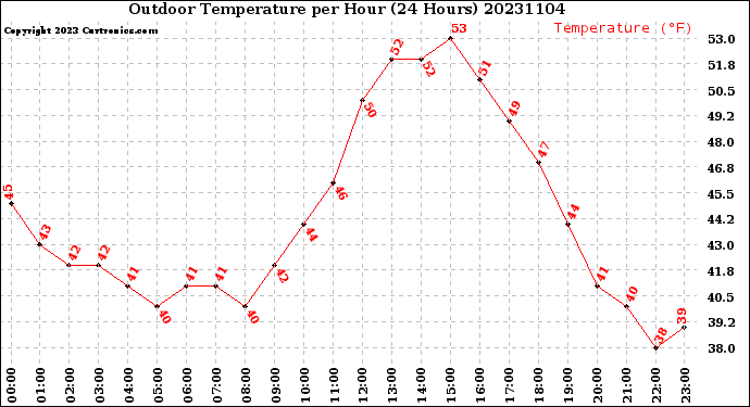 Milwaukee Weather Outdoor Temperature<br>per Hour<br>(24 Hours)