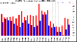 Milwaukee Weather Outdoor Temperature<br>Daily High/Low