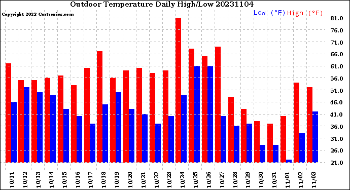 Milwaukee Weather Outdoor Temperature<br>Daily High/Low