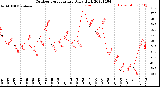 Milwaukee Weather Outdoor Temperature<br>Daily High