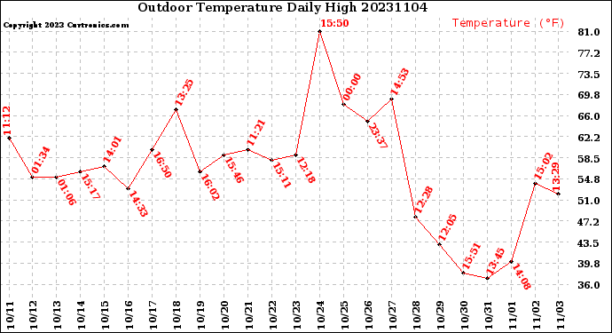 Milwaukee Weather Outdoor Temperature<br>Daily High