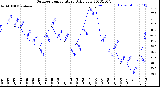 Milwaukee Weather Outdoor Temperature<br>Daily Low