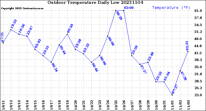 Milwaukee Weather Outdoor Temperature<br>Daily Low