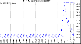 Milwaukee Weather Rain<br>By Day<br>(Inches)