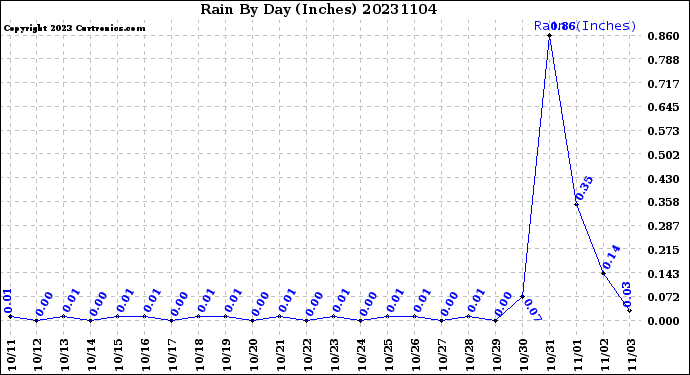 Milwaukee Weather Rain<br>By Day<br>(Inches)