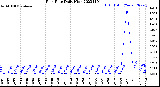 Milwaukee Weather Rain Rate<br>Daily High