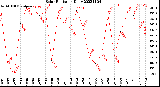 Milwaukee Weather Solar Radiation<br>Daily