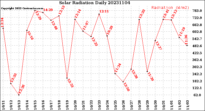 Milwaukee Weather Solar Radiation<br>Daily