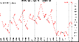 Milwaukee Weather THSW Index<br>Daily High