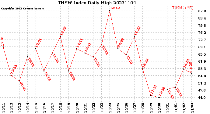 Milwaukee Weather THSW Index<br>Daily High