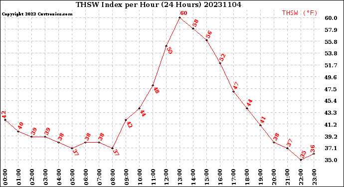 Milwaukee Weather THSW Index<br>per Hour<br>(24 Hours)