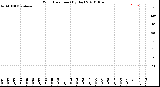 Milwaukee Weather Wind Direction<br>(By Day)