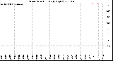 Milwaukee Weather Wind Direction<br>Daily High