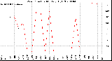 Milwaukee Weather Wind Direction<br>Monthly High