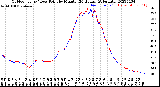 Milwaukee Weather Outdoor Temp / Dew Point<br>by Minute<br>(24 Hours) (Alternate)