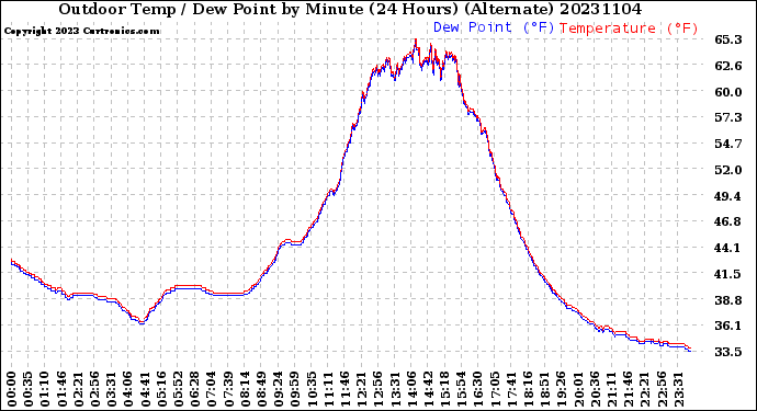 Milwaukee Weather Outdoor Temp / Dew Point<br>by Minute<br>(24 Hours) (Alternate)