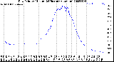 Milwaukee Weather Dew Point<br>by Minute<br>(24 Hours) (Alternate)