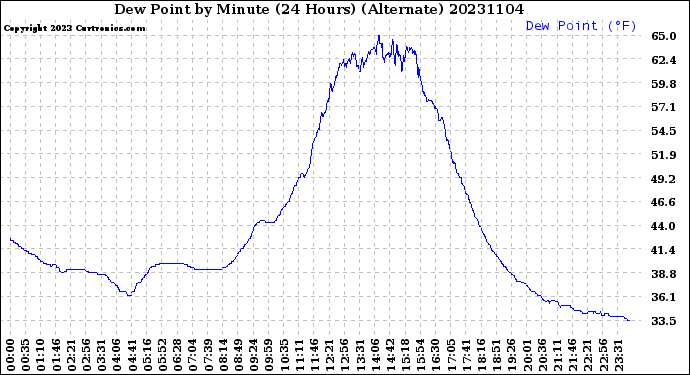 Milwaukee Weather Dew Point<br>by Minute<br>(24 Hours) (Alternate)