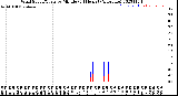 Milwaukee Weather Wind Speed/Gusts<br>by Minute<br>(24 Hours) (Alternate)