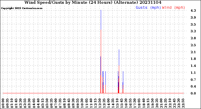 Milwaukee Weather Wind Speed/Gusts<br>by Minute<br>(24 Hours) (Alternate)