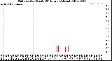 Milwaukee Weather Wind Speed<br>by Minute<br>(24 Hours) (Alternate)