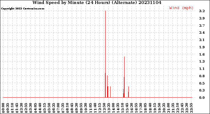 Milwaukee Weather Wind Speed<br>by Minute<br>(24 Hours) (Alternate)