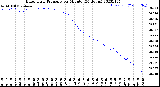 Milwaukee Weather Barometric Pressure<br>per Minute<br>(24 Hours)