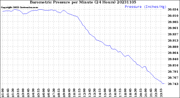 Milwaukee Weather Barometric Pressure<br>per Minute<br>(24 Hours)