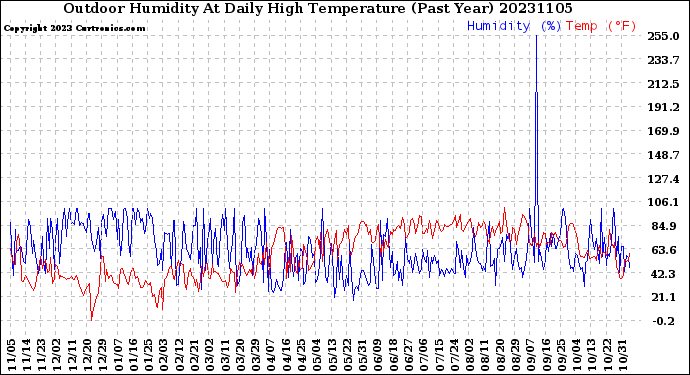 Milwaukee Weather Outdoor Humidity<br>At Daily High<br>Temperature<br>(Past Year)