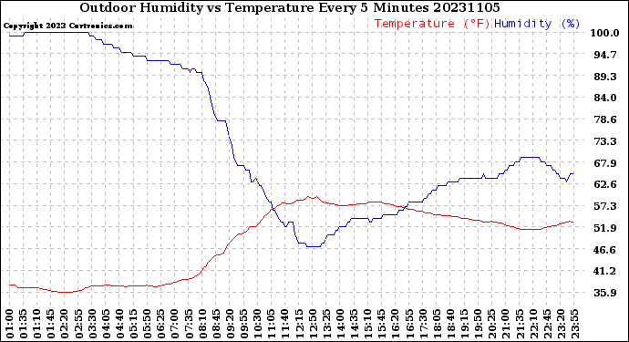 Milwaukee Weather Outdoor Humidity<br>vs Temperature<br>Every 5 Minutes