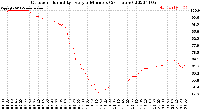 Milwaukee Weather Outdoor Humidity<br>Every 5 Minutes<br>(24 Hours)