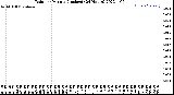 Milwaukee Weather Rain<br>per Minute<br>(Inches)<br>(24 Hours)