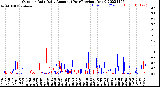 Milwaukee Weather Outdoor Rain<br>Daily Amount<br>(Past/Previous Year)