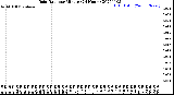 Milwaukee Weather Rain Rate<br>per Minute<br>(24 Hours)