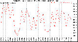 Milwaukee Weather Solar Radiation<br>Avg per Day W/m2/minute