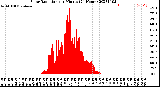 Milwaukee Weather Solar Radiation<br>per Minute<br>(24 Hours)