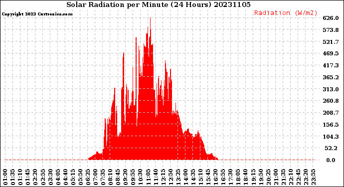 Milwaukee Weather Solar Radiation<br>per Minute<br>(24 Hours)