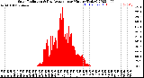 Milwaukee Weather Solar Radiation<br>& Day Average<br>per Minute<br>(Today)