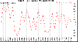 Milwaukee Weather Solar Radiation<br>per Day KW/m2