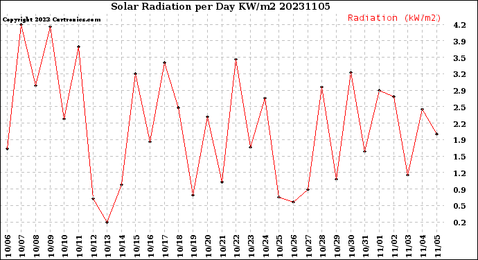 Milwaukee Weather Solar Radiation<br>per Day KW/m2